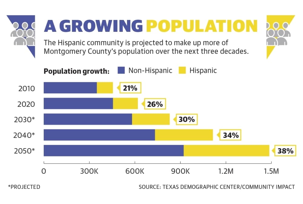 Montgomery County Hispanic Chamber relaunches with new chair, board
