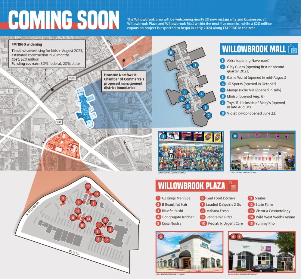 The Willowbrook area will be welcoming nearly 20 new restaurants and businesses at Willowbrook Plaza and Willowbrook Mall within the next five months, while a $20 million expansion project is expected to begin in early 2024 along FM 1960 in the area. (Ronald Winters/Community Impact)