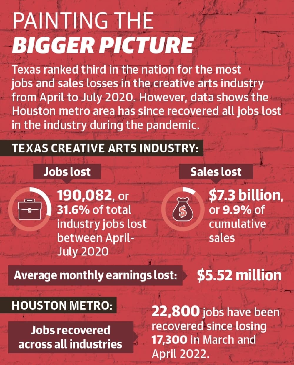 Texas ranked third in the nation for the most jobs and sales losses in the creative arts industry from April to July 2020. However, data shows the Houston metro area has since recovered all jobs lost in the industry during the pandemic. (Ronald Winters/Community Impact)