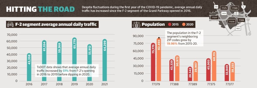 Despite fluctuations during the first year of the COVID-19 pandemic, average annual daily traffic has increased since the F-2 segment of the Grand Parkway opened in 2016. (Ronald Winters/Community Impact) 