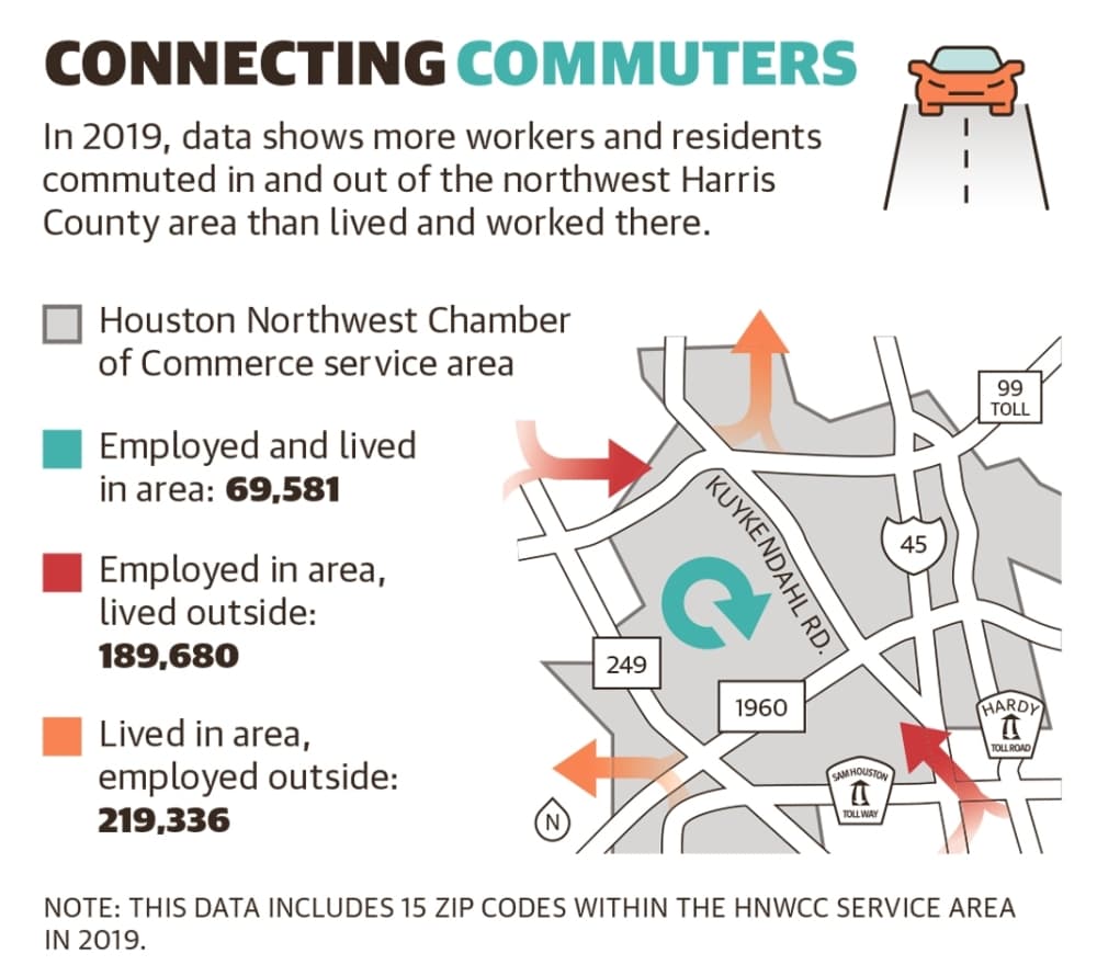 In 2019, data shows more workers and residents commuted in and out of the northwest Harris County area than lived and worked there. (Ronald Winters/Community Impact) 
