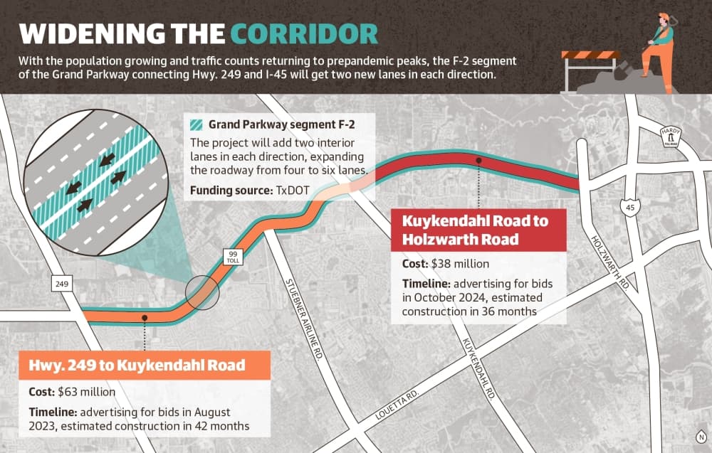 Increasing traffic drives Grand Parkway widening in Spring area