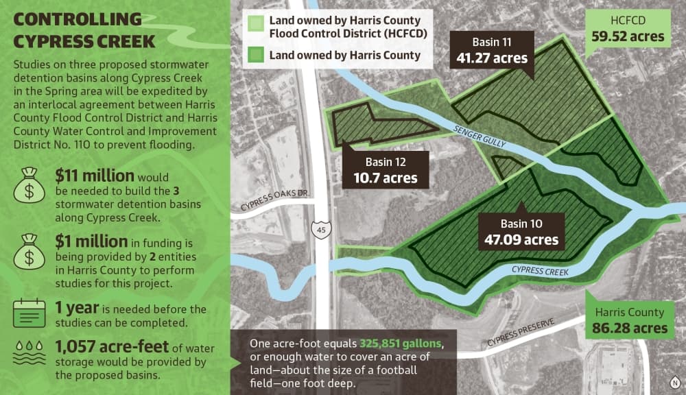 Spring-area utility district, flood control district to begin studies for $11M Cypress Creek detention basins
