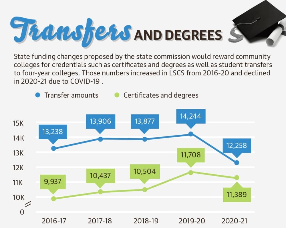 State funding changes proposed by the state commission would reward community colleges for credentials such as certificates and degrees as well as student transfers to four-year colleges. Those numbers increased in LSCS from 2016-20 and declined in 2020-21 due to COVID-19. (Ronald Winters/Community Impact) 