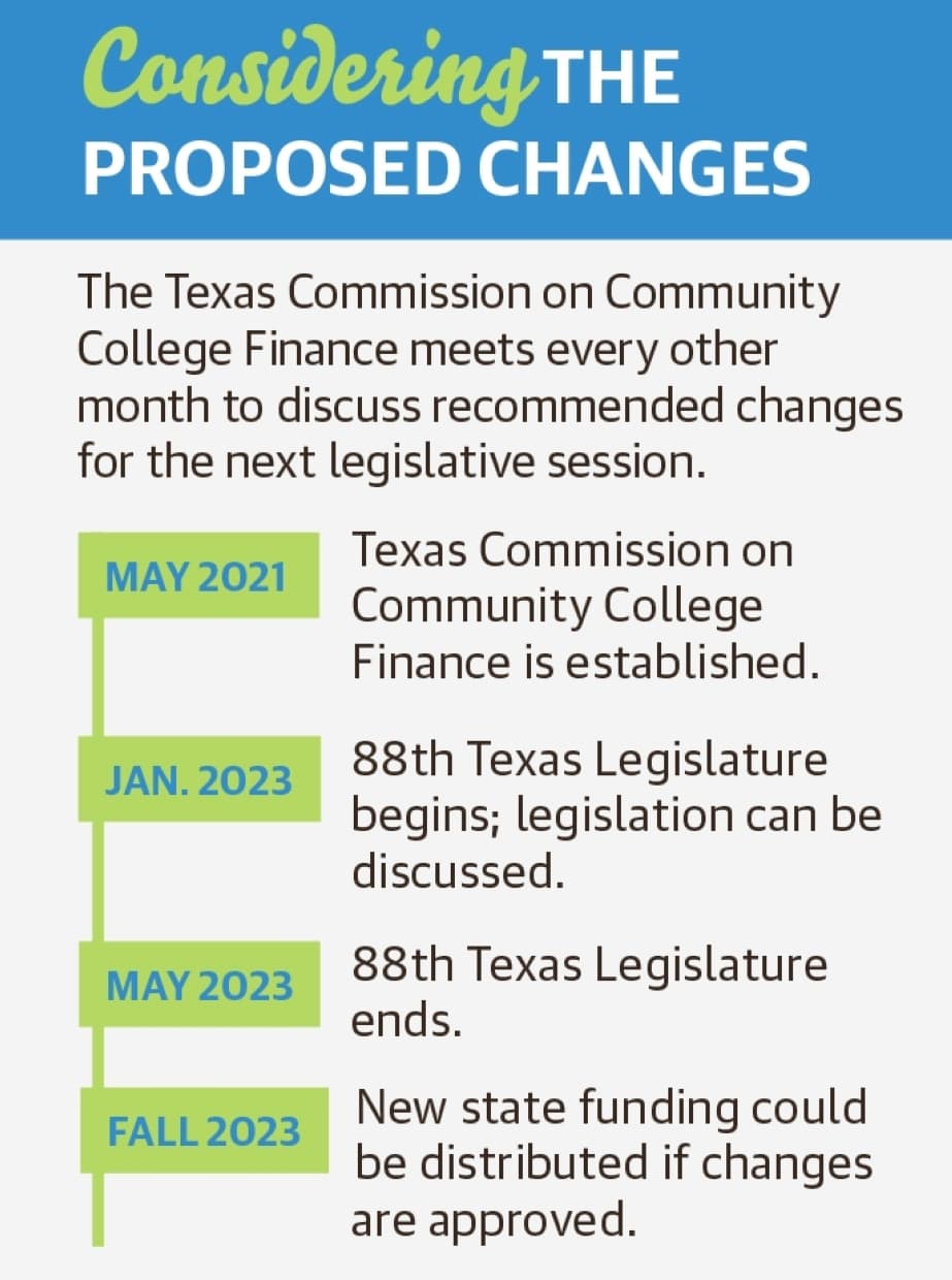 The Texas Commission on Community College Finance meets every other month to discuss recommended changes for the next legislative session. (Ronald Winters/Community Impact) 