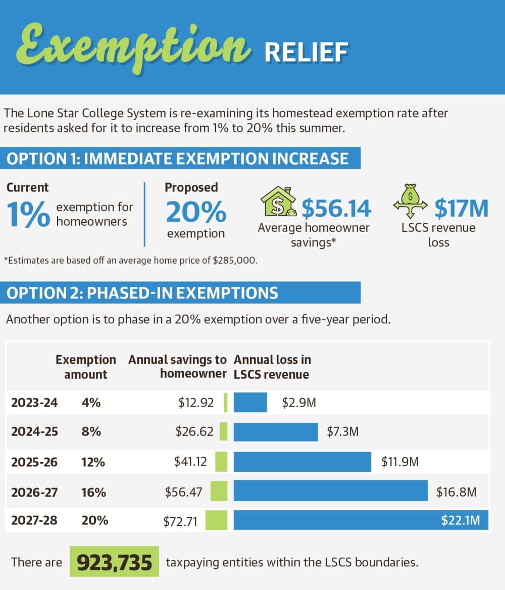 The Lone Star College System is re-examining its homestead exemption rate after residents asked for it to increase from 1% to 20% this summer. (Ronald Winters/Community Impact) 