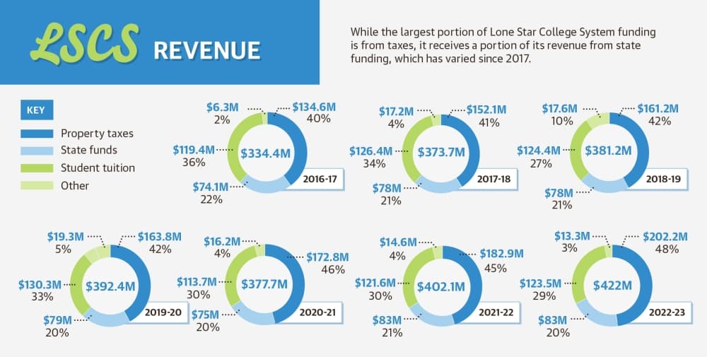 While the largest portion of Lone Star College System funding is from taxes, it receives a portion of its revenue from state funding, which has varied since 2017. (Ronald Winters/Community Impact) 