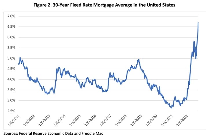 Mortgage rates are on the rise as lenders seek to protect their investments. (Courtesy Texas Real Estate Research Center)