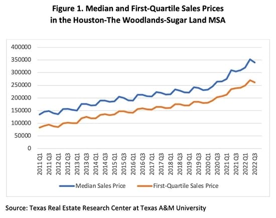 Median and first-quartile sales prices have steadily risen over the past decade, and any gains made by rising family income have been offset by an increase in average mortgage values. (Courtesy Texas Real Estate Research Center)