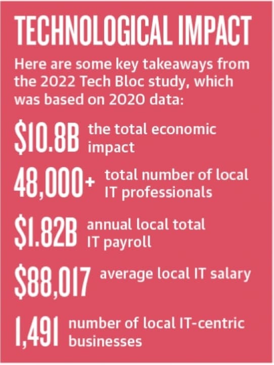 Information technology industry growing along North San Antonio corridor
