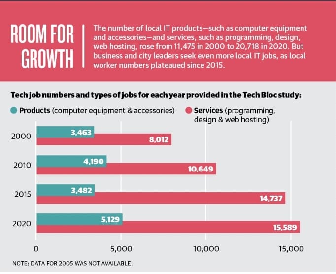 The 2022 Tech Bloc study shows the increase in types of information technology jobs across the San Antonio area in the past 20-plus years. (Courtesy Tech Bloc/Community Impact)