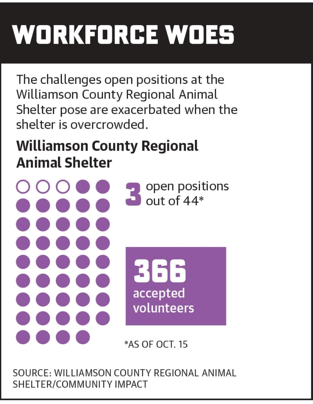 (Graphic by Community Impact staff)