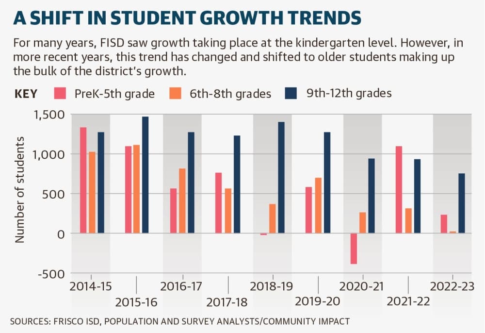 Enrollment changes signal future FISD growth