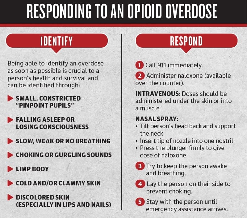 a list of ways to identify an opioid overdose next to a list of how to respond