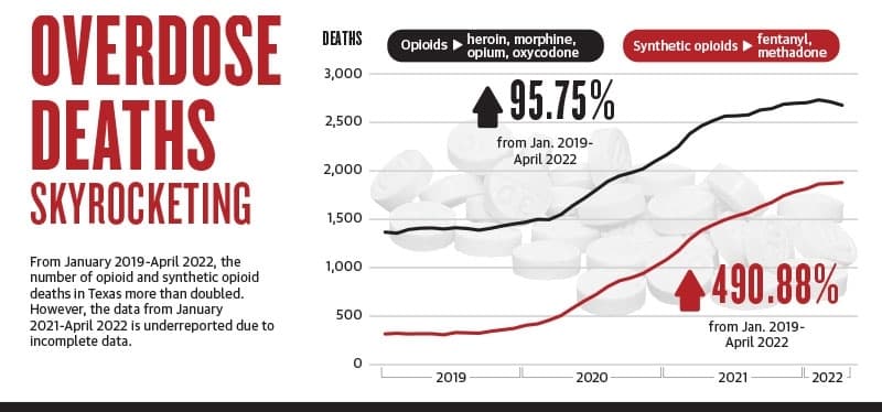 graph showing overdose deaths skyrocketing over the years
