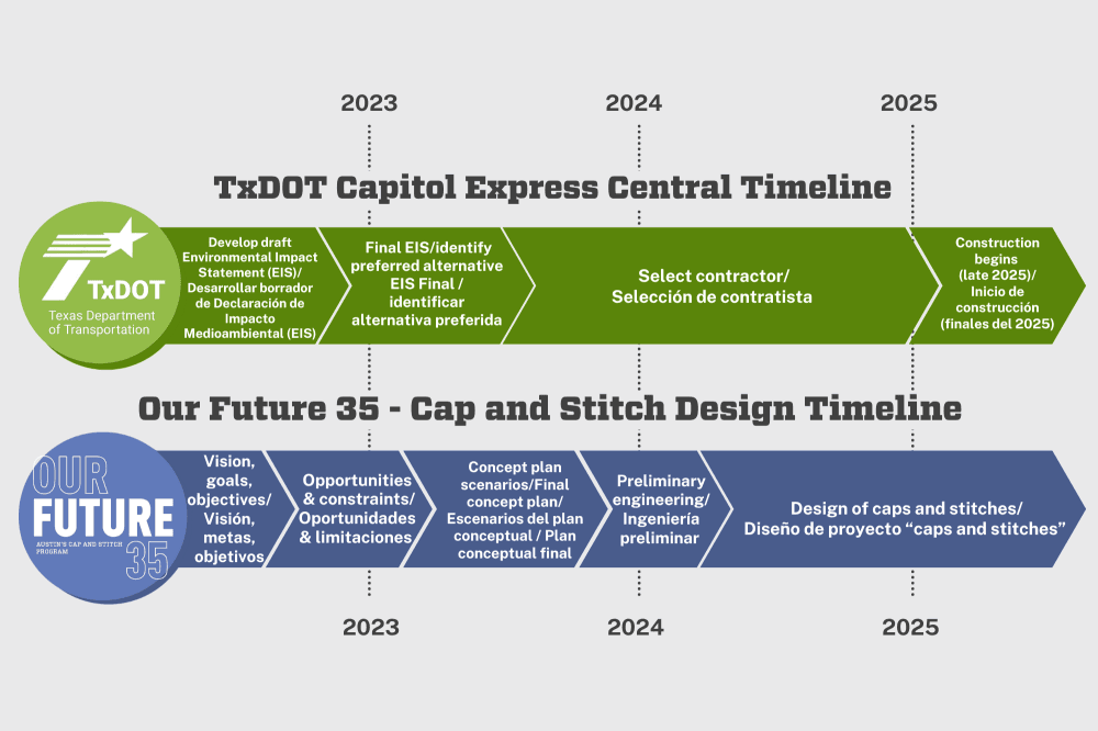 Timeline
