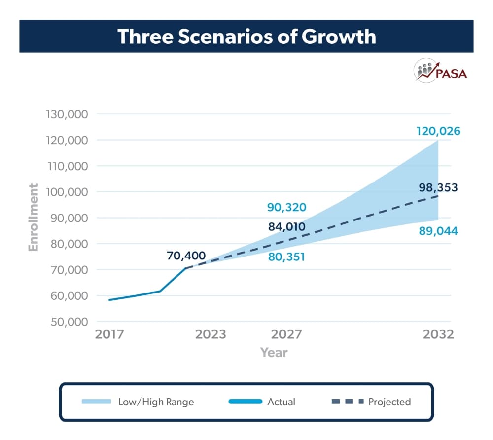 chart showing three scenarios of growth for Conroe ISD