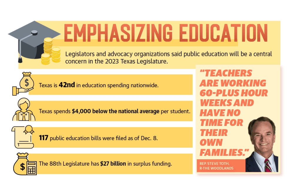 State Rep. Steve Toth, R-The Woodlands, said there has been a “mass exodus” of teachers. “When I sat down with the representatives of the Texas Classroom Teachers Association, they pointed out two big issues that we need to tackle,” Toth said.