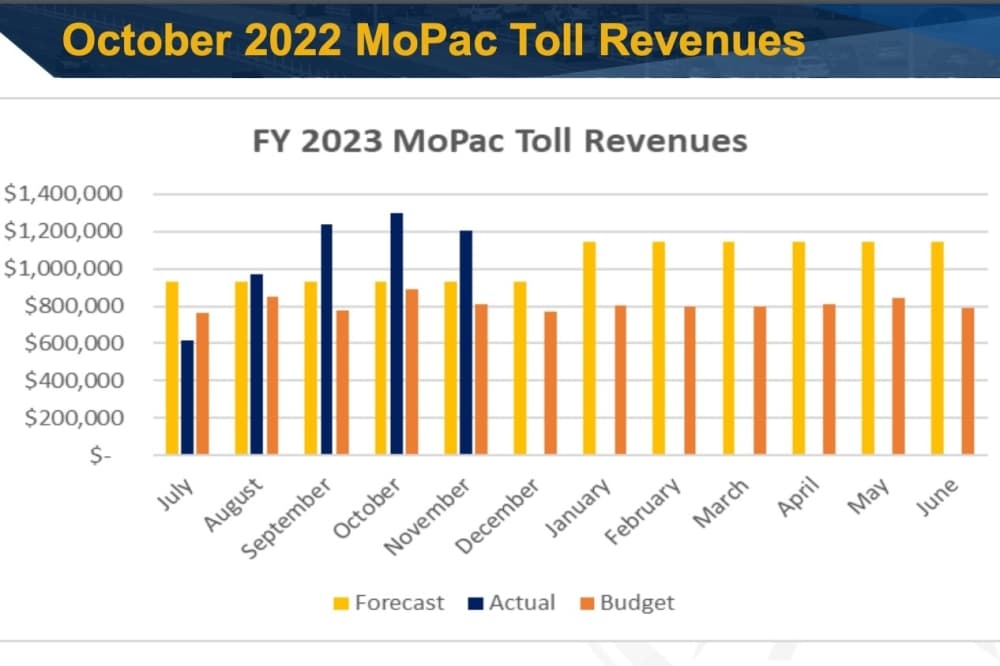 Chart showing toll collected on MoPac Expressway