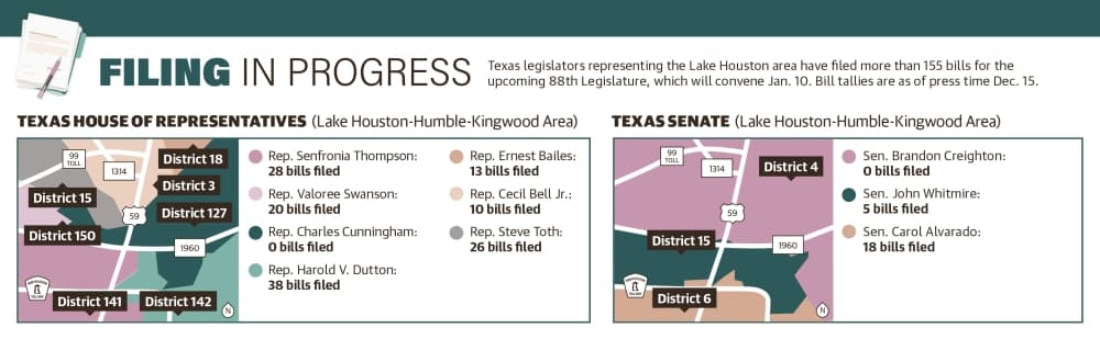 Texas legislators representing the Lake Houston area have filed more than 155 bills for the upcoming 88th Legislature, which will convene Jan. 10. Bill tallies are as of press time Dec. 15. (Ronald Winters/Community Impact) 