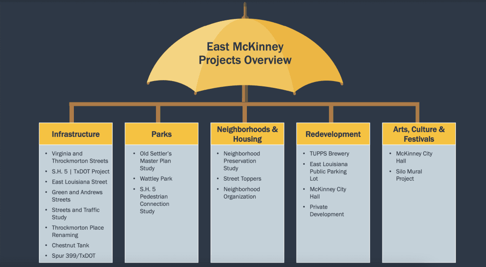 East McKinney Project Outreach and Communications Team presented an overview of city redevelopment updates to the McKinney City Council. (Courtesy city of McKinney)