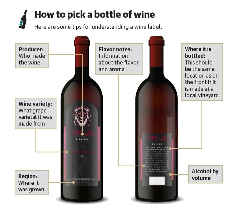 graphic showing how to pick a bottle of wine based on the label