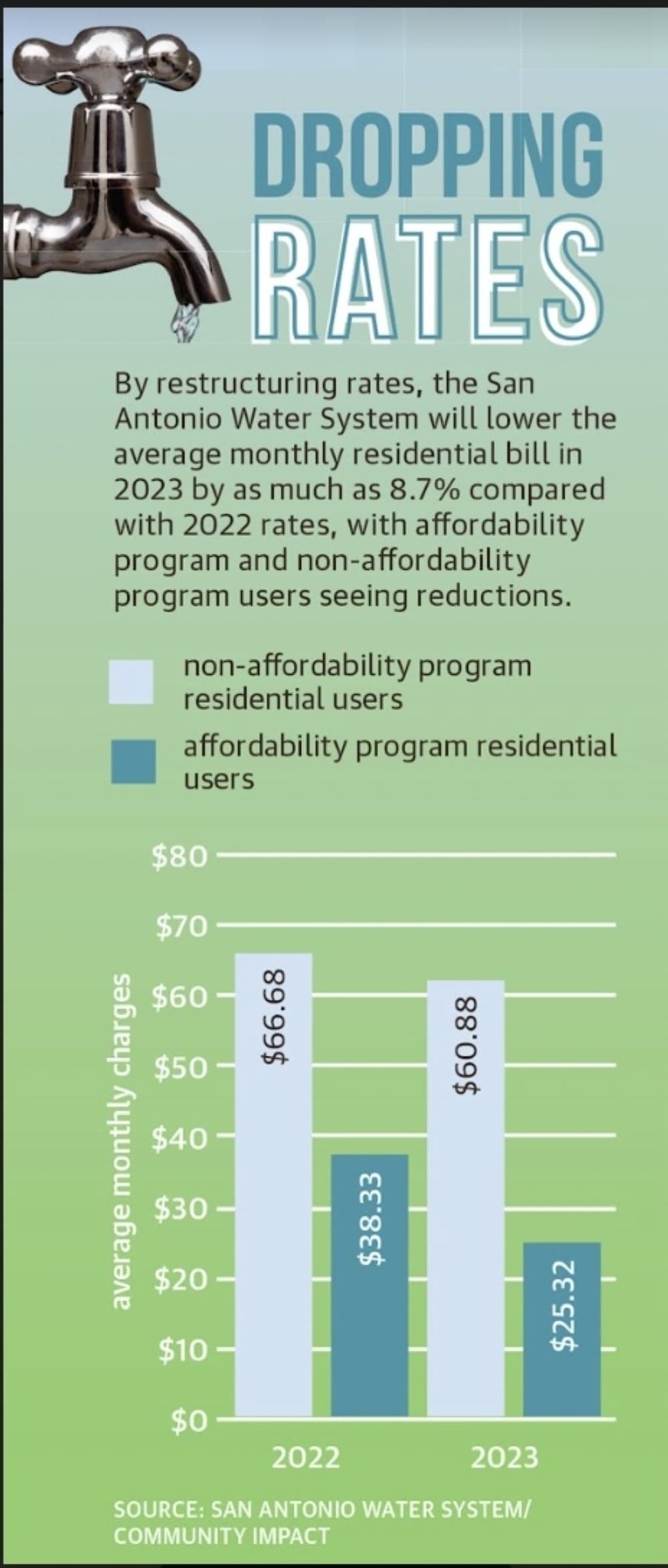 San Antonio Water System restructuring its rates is resulting in a nearly 9% decrease in the average residential customer's monthly bill in 2023. (San Antonio Water System/Community Impact)