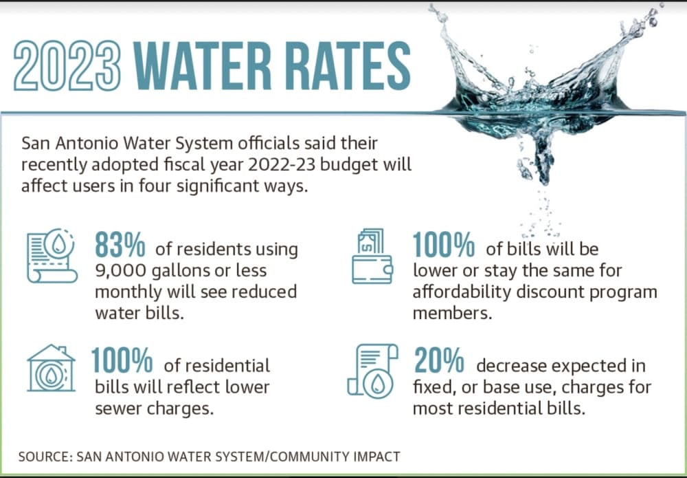 San Antonio City Council's Nov. 10 vote allows the San Antonio Water System to restructure its rates, resulting in smaller monthly bills in 2023 for a wide range of customers depending on their usage or income. (San Antonio Water System/Community Impact)