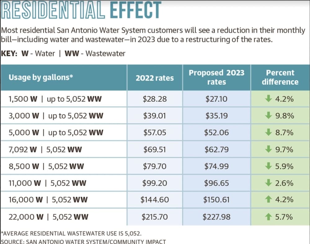 Here's how much of a decrease many San Antonio Water System residential users will see in their monthly water bill in 2023. (San Antonio Water System/Community Impact)