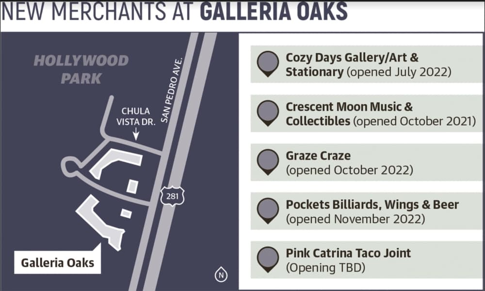 Galleria Oaks, Hollywood Park's biggest retail center, has seen an increase in new businesses in the past two years. (Community Impact)