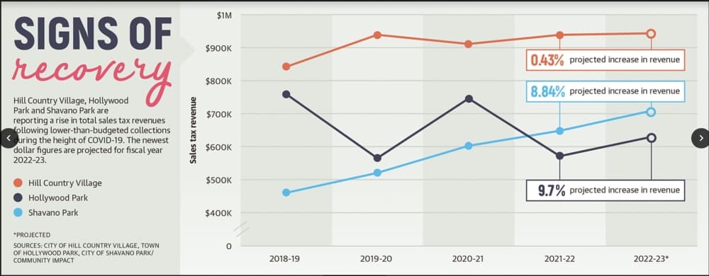 According to budget data, Hill Country Village, Hollywood Park and Shavano Park is each experiencing sales tax revenue growth or stabilization at the end of 2022, a far cry from a commercial slowdown that communities saw at the height of the COVID-19 pandemic in 2020. (Community Impact)