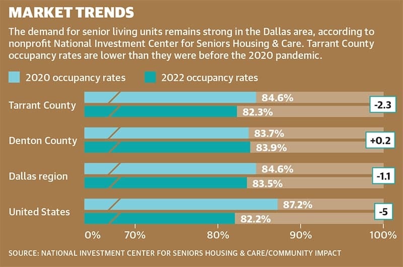 Occupancy rates, new projects show need for senior housing in Collin County