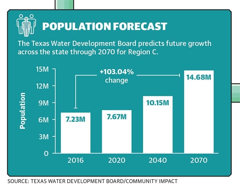 The Texas Water Development Board predicts future growth across the state through 2070 for Region C. (Community Impact)
