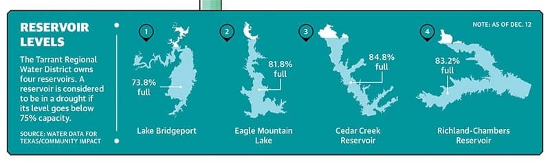 The Tarrant Regional Water District owns four reservoirs. A reservoir is considered to be in a drought if its level goes below 75% capacity. (Community Impact)