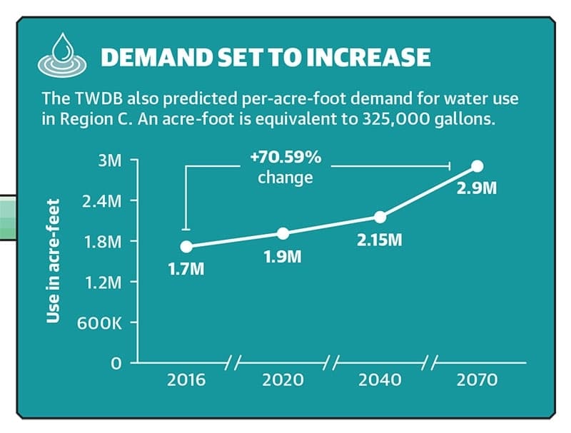 The TWDB also predicted per-acre-foot demand for water use in Region C. An acre-foot is equivalent to 325,000 gallons. (Community Impact)