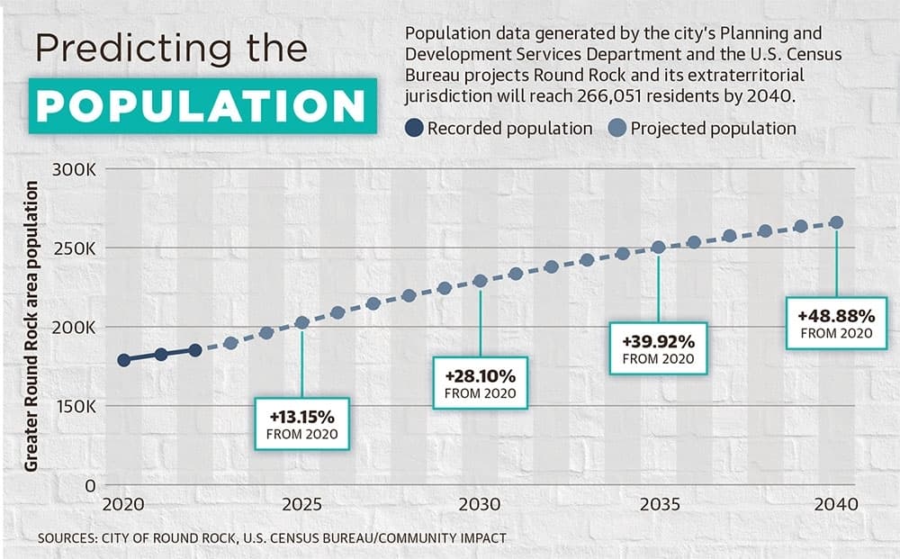 graph predicting the population of round rock