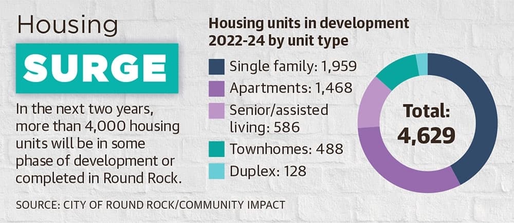 graph showing housing units in development by unit type