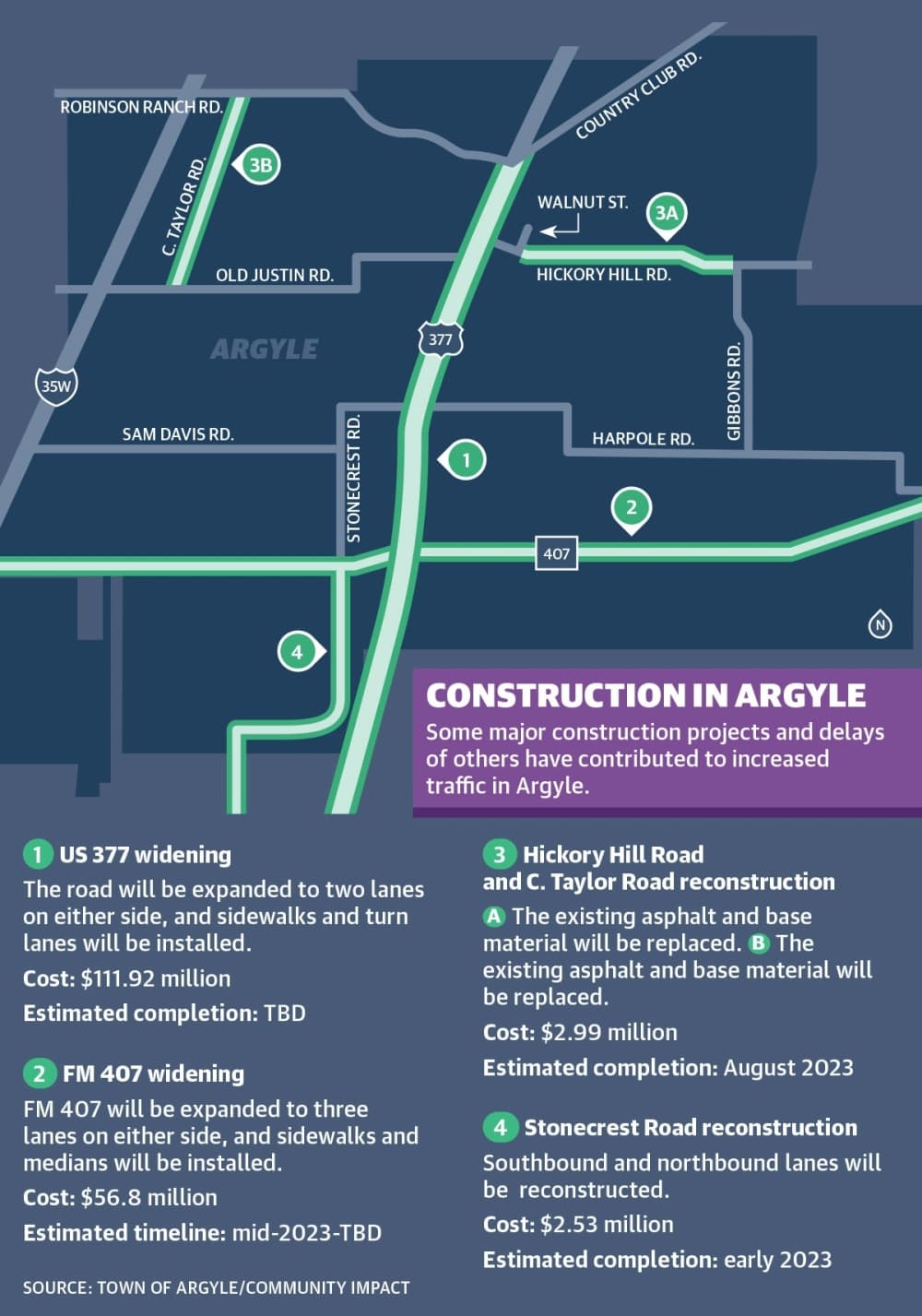 Some major construction projects and delays of others have contributed to increased traffic in Argyle. (Source: Town of Argyle / Community Impact)