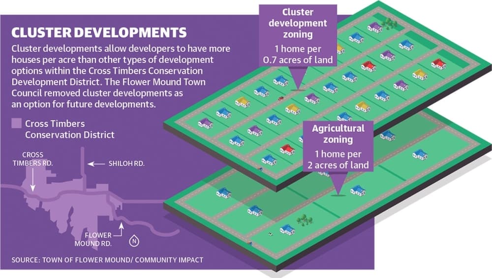 Flower Mound adjusts district housing options