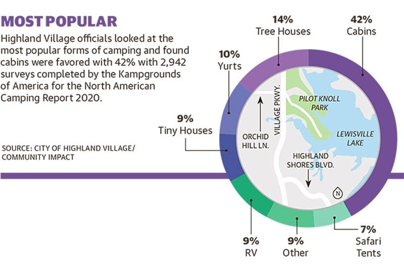 a graphic showing results from the Kampgrounds of America for the North American Camping Report 2020.