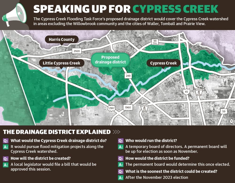 Spring-area task force to target flood mitigation along Cypress Creek  in 2023 with drainage district