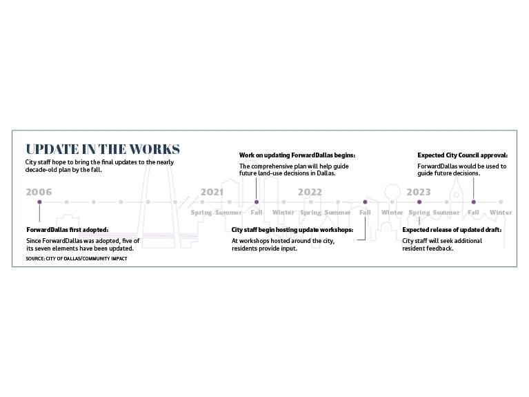 Dallas city staff hope to bring the final updates to the nearly decade-old plan by fall 2023. (Source: City of Dallas/Community Impact)