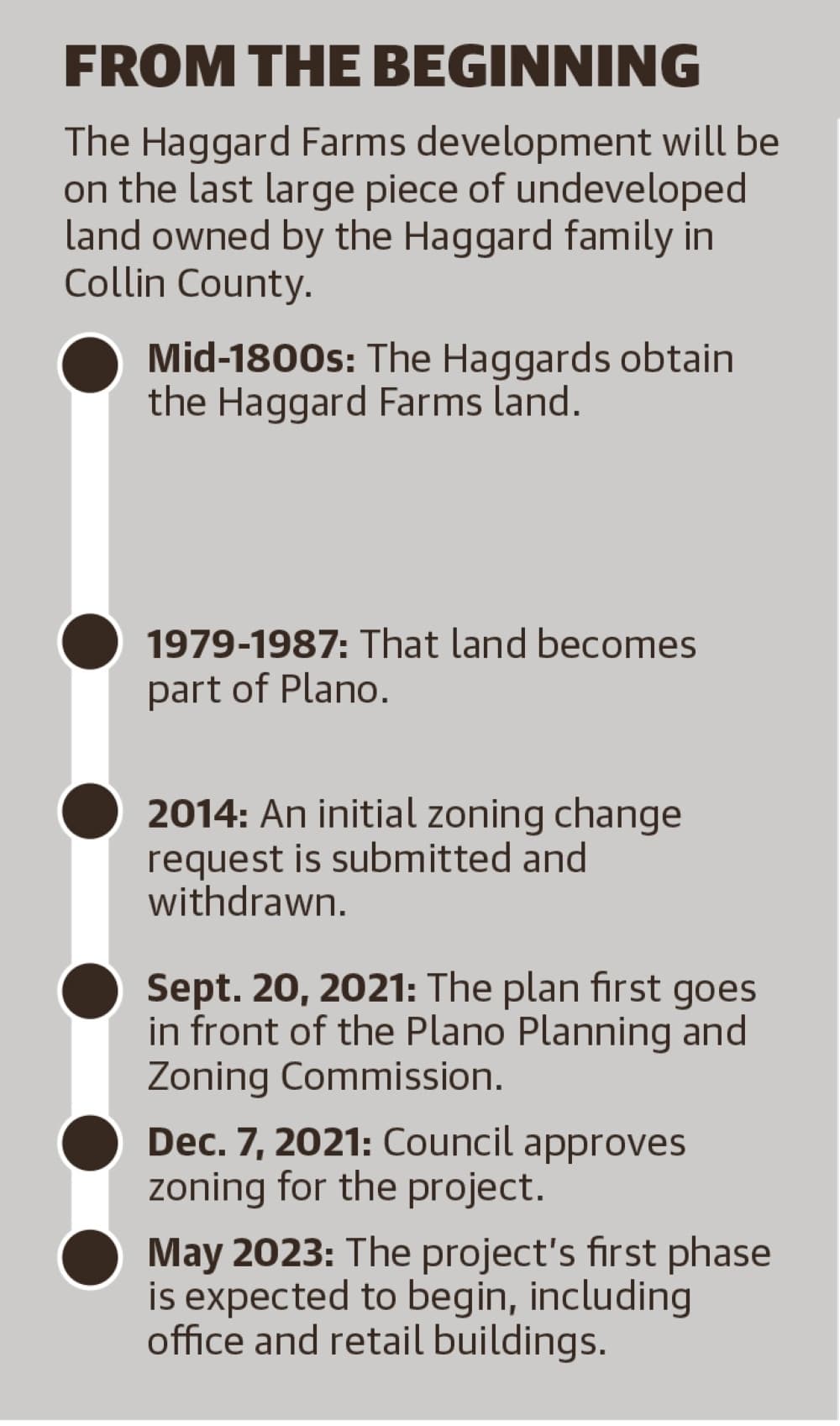 (Sources: Stillwater Capital, Plano/Community Impact)