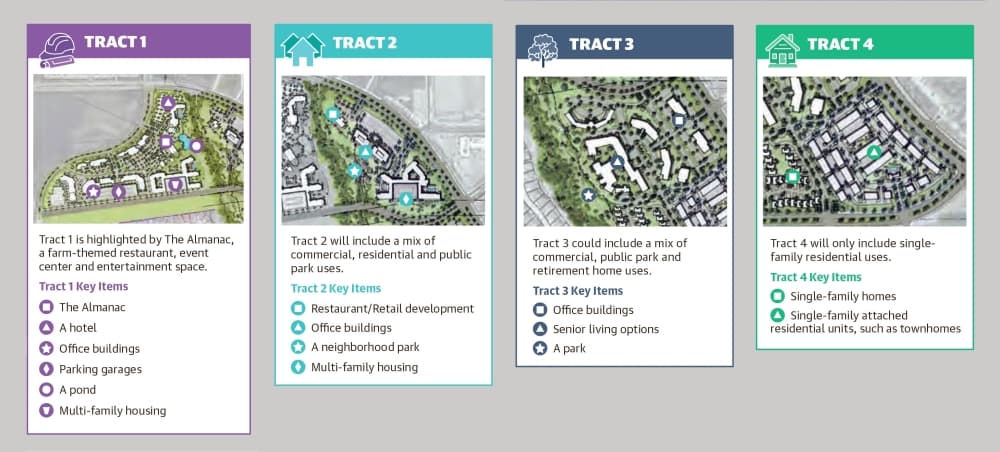Plano's 142-acre Haggard Farms mixed-use development project to break ground in 2023