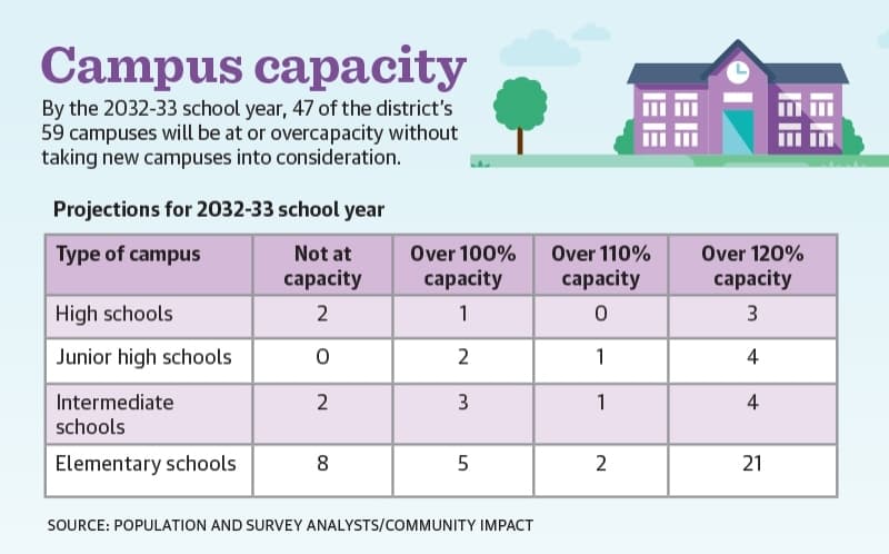 In addition to Bartlett Elementary, Hines Elementary and Veterans Memorial Intermediate schools as well as the new Moorhead Junior High school—built with 2019 bond funds—the study found the district will need to add 21 schools, including one kindergarten through sixth-grade school, seven elementary schools, two intermediate schools, two junior high schools, two ninth-grade campuses and two high schools in northern CISD.