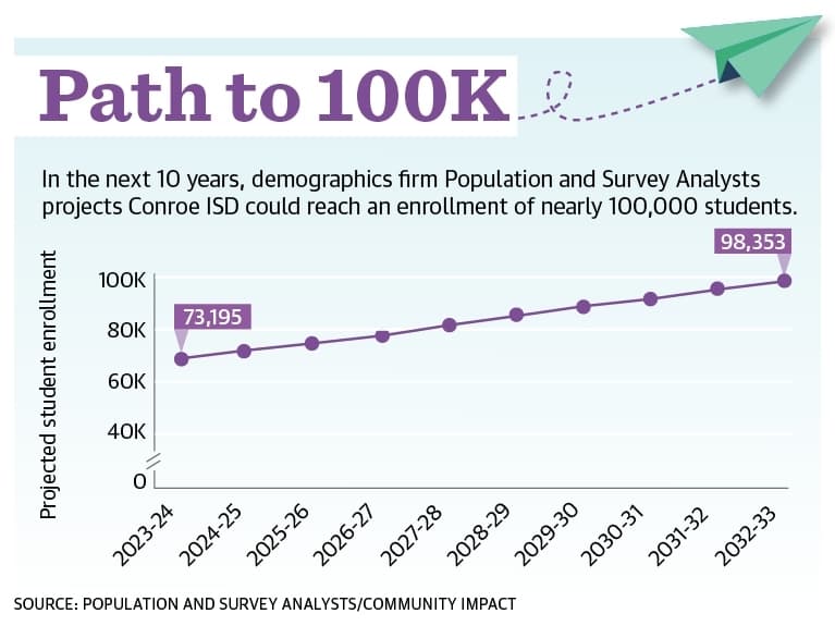 Conroe ISD gathers bond committee to plan for expected growth