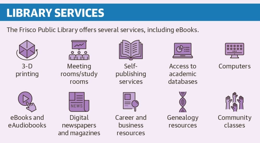 (Source: Texas State Library and Archives Commission, city of Frisco, Frisco Public Library/Community Impact)