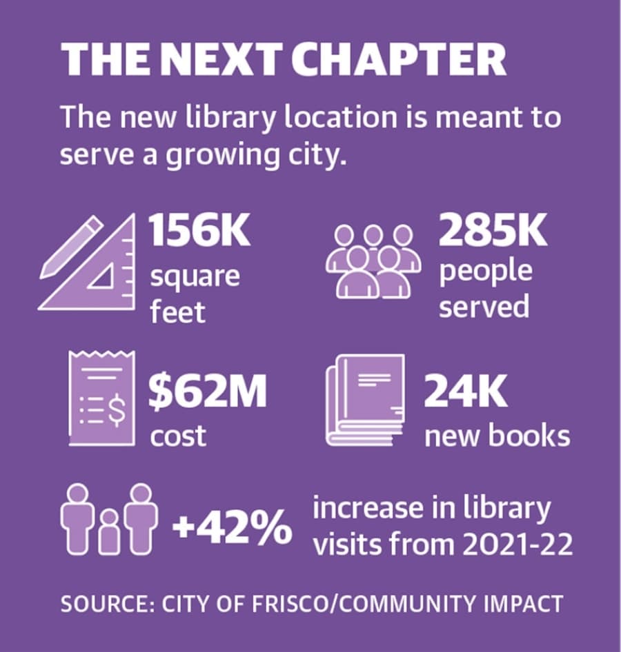 (Source: city of Frisco/Community Impact)