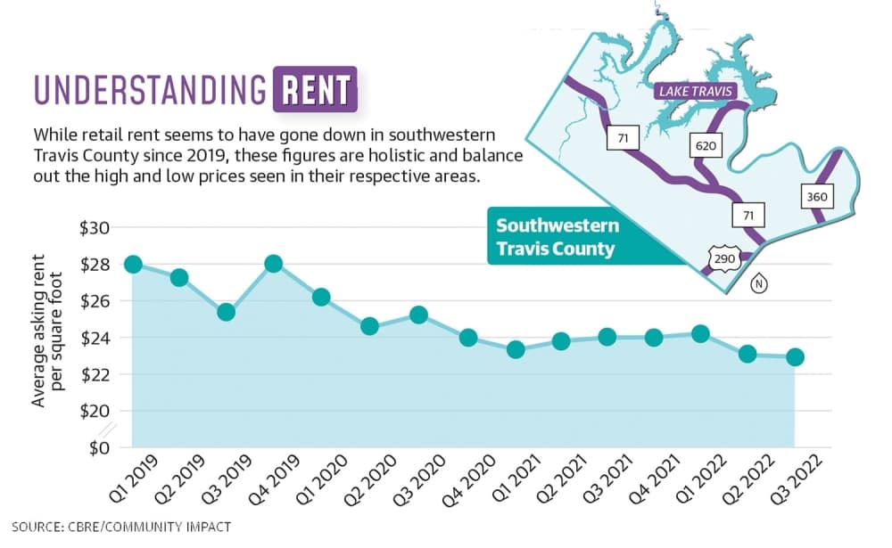 graphics showing gradually lowering rent rates
