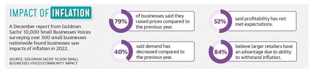 donut charts showing how businesses impacted financially by inflation 